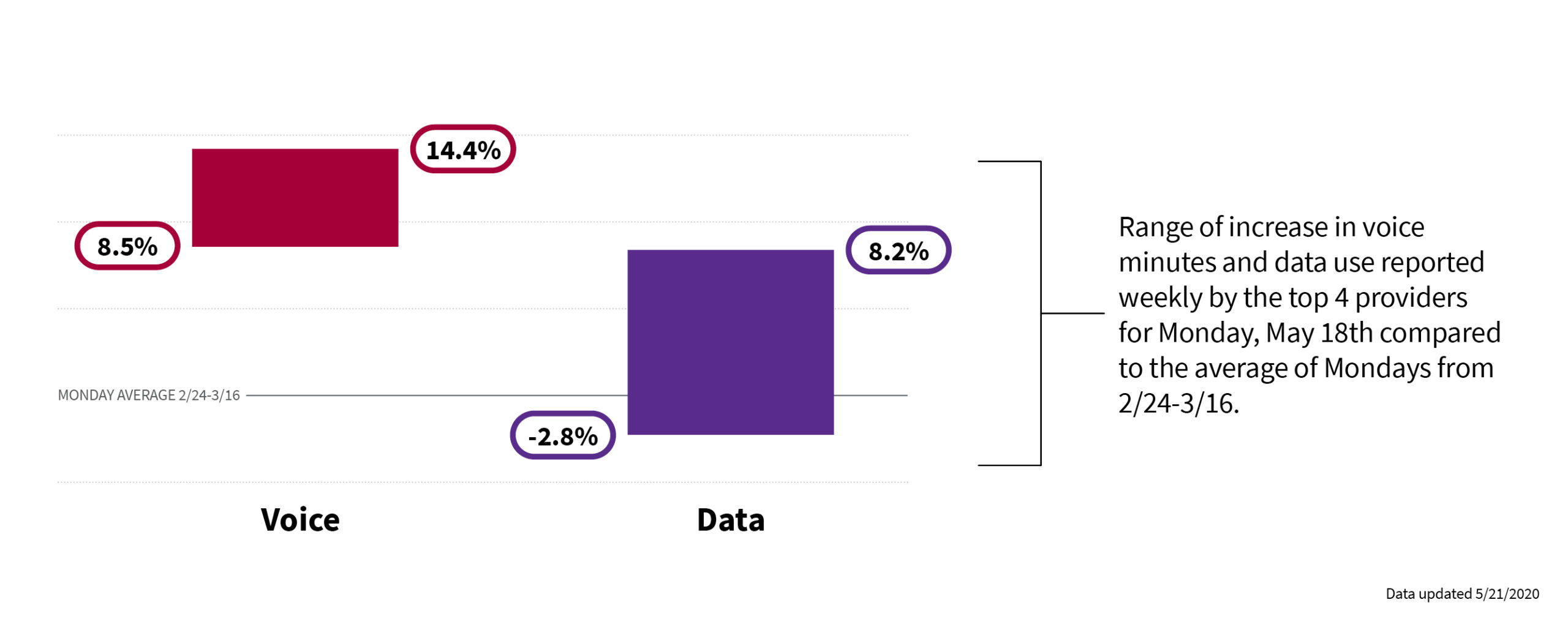 A bar graph with two vertical rectangles shows the range of increase for voice minutes and data use, reported by the top 4 wireless providers. The red rectangle on the left shows voice minutes have increased from 8.5% to 14.4% and the purple rectangle on the right shows that data use increased from negative -2.8% to 8.2%. Text to the right of the graph explains this is a range increase in voice minutes and data use for Monday, May 18th, compared to the average of Mondays from February 24th to March 16th.
