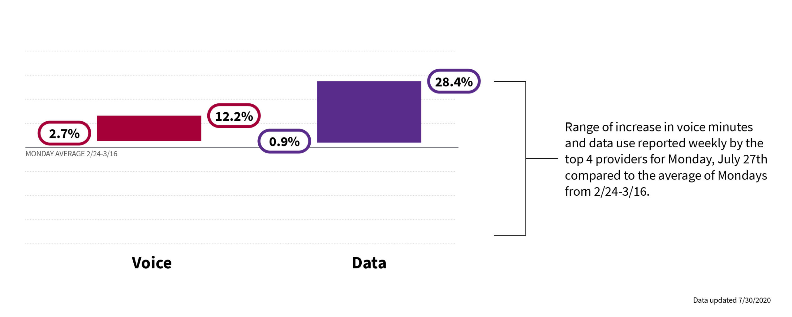 A bar graph with two vertical rectangles shows the range of increase for voice minutes and data use, reported by the top 4 wireless providers. The red rectangle on the left shows voice minutes have increased from 2.7% to 12.2% and the purple rectangle on the right shows that data use increased from 0.9% to 28.4%. Text to the right of the graph explains this is a range increase in voice minutes and data use for Monday, July 27th, compared to the average of Mondays from February 24th to March 16th.