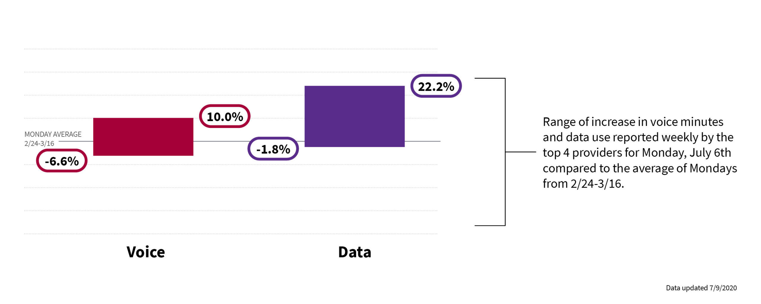 A bar graph with two vertical rectangles shows the range of increase for voice minutes and data use, reported by the top 4 wireless providers. The red rectangle on the left shows voice minutes have increased from negative 6.6% to 10% and the purple rectangle on the right shows that data use increased from negative 1.8% to 22.2%. Text to the right of the graph explains this is a range increase in voice minutes and data use for Monday, July 6th, compared to the average of Mondays from February 24th to March 16th.